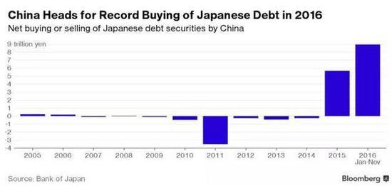 中国成为日本最大债主 一年投入近千亿美金