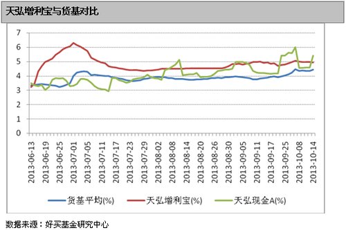 好买基金:余额宝高收益能站多久