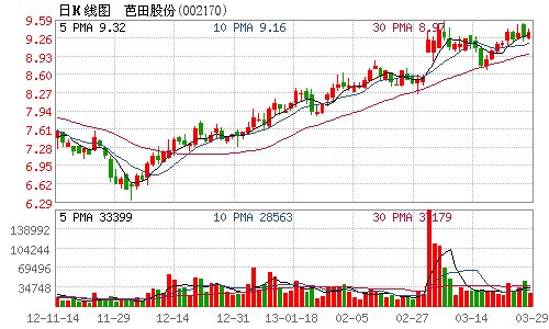 芭田股份控股东黄培钊质押融资2750万股流通
