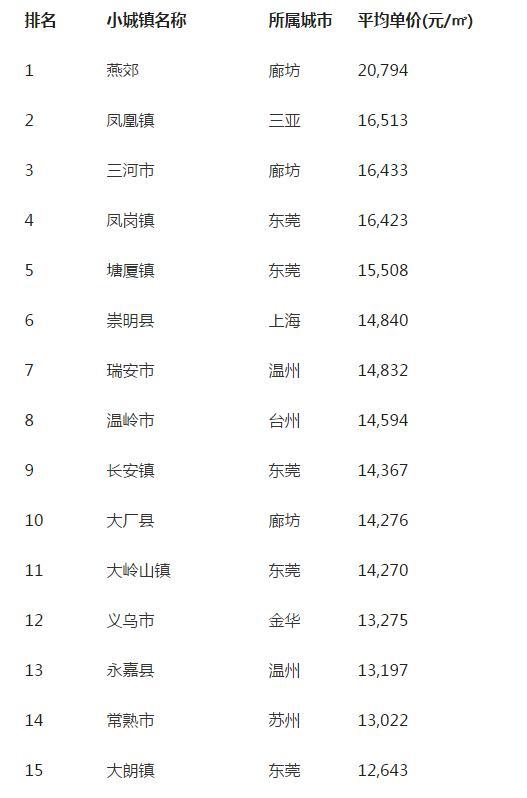 全国31个小城镇房价过万 河北燕郊已超2万