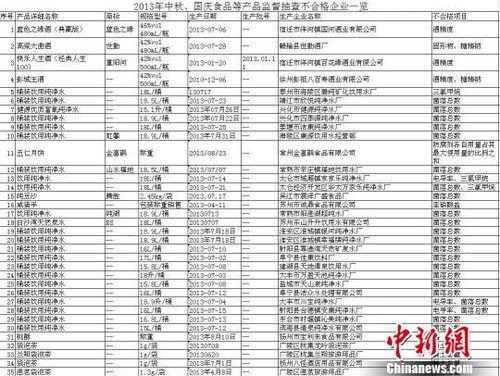 2013年中秋、国庆食品等产品监督抽查不合格企业一览01 江苏省质量技术监督局提供 摄