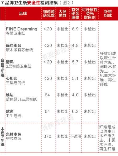 7品牌卫生纸安全性检测结果