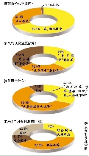 物價(jià)“高，難以接受”