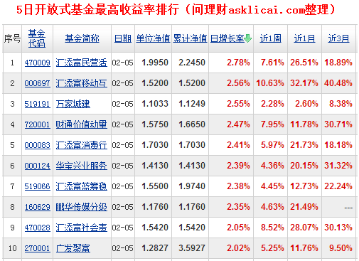 [基金日报]5日开放式基金最高收益为2.78%
