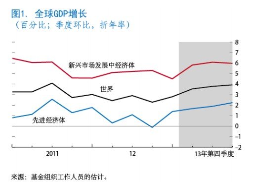 IMF下调全球增长预期 中国今年增速降至7.8%