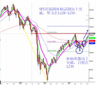 spx周线图杯柄试图向上突破