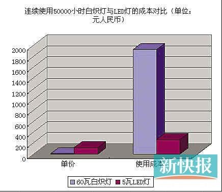 LED照明有望大幅降价 芯片国产化新政给力