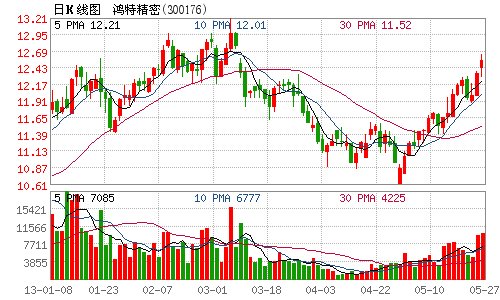 鸿特精密股东减持100万股 占股本1.12%