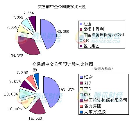 摩根士丹利拟向四家机构出售所持中金公司股份,出售前后股权比例变化