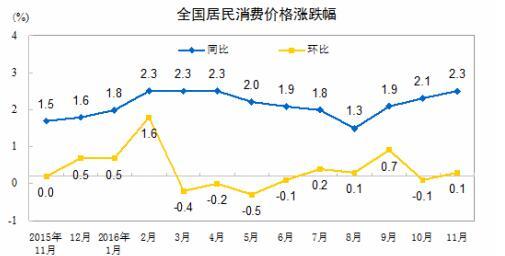 2016CPI񹫲2% ȫǷĿ