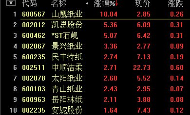 造纸板块走势良好 山鹰纸业领涨涨停