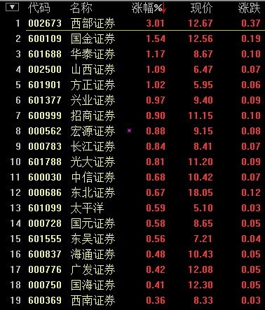 券商股早盘全飘红 西部证券领涨超3%