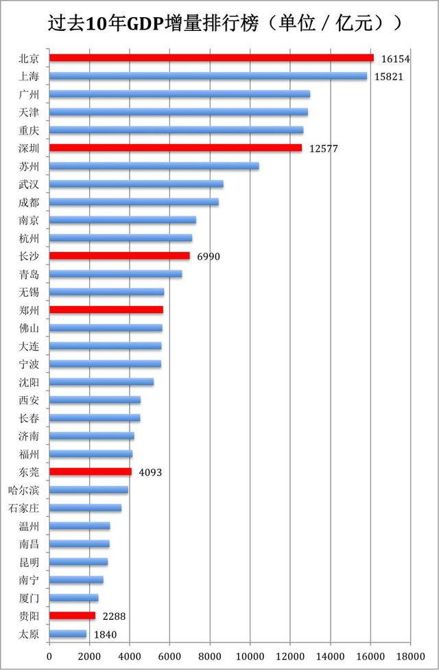 2013年城市gdp排行_2017年中国城市gdp排名：2017年31省份gdp一季报(2)