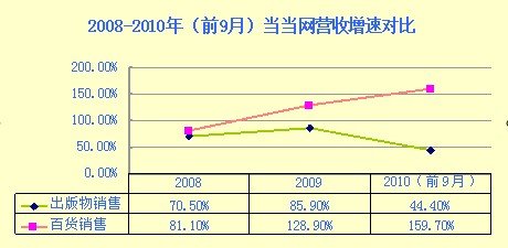 当当网发展概况 财务和股权结构一览