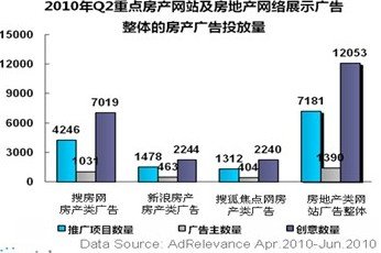 搜房网Q2继续领跑房地产网络展示广告市场