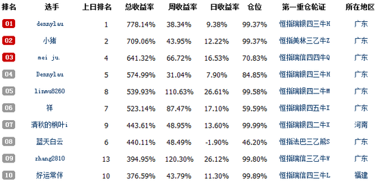 港股大赛第31日 高手增持牛证直逼8倍收益