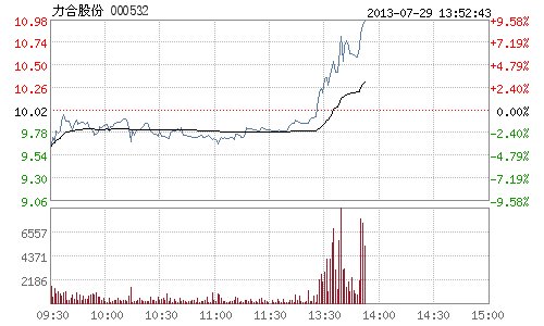 快讯:石墨烯概念午后上攻 力合股份冲击涨停_