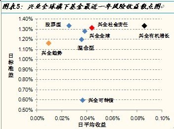 兴全有机增长灵活配置基金投资价值分析