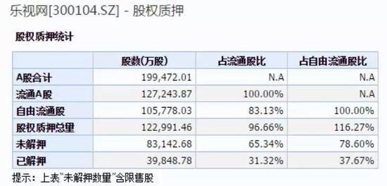 13家機構卷入樂視風波 5億股質押遇爆倉風險