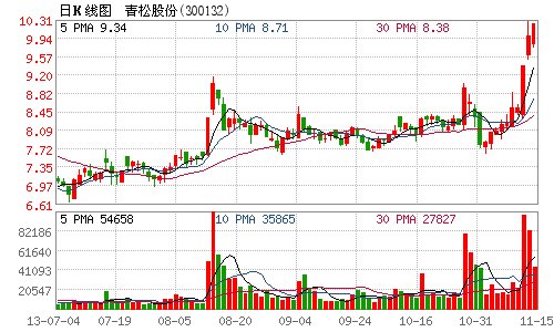 青松股份6110万投建年产5000吨樟脑扩建项目