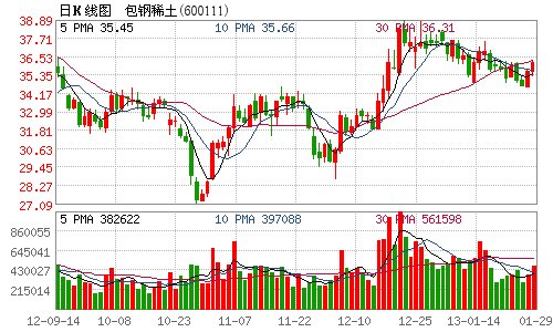 包钢稀土预计2012年净利润同比下降50%-60%