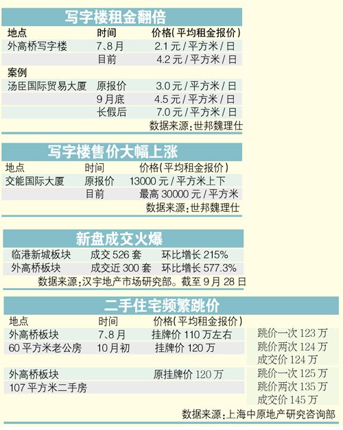 上海自贸区咨询注册客流大 租金闻风涨一月翻