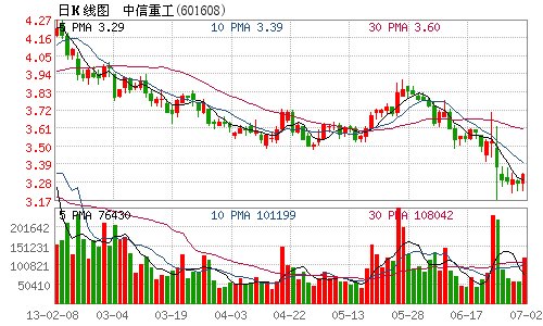 中信重工1.88亿限售股解禁 占股本6.86%