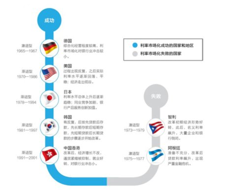 利率市场化三大任务明确 同业存单或于近日推