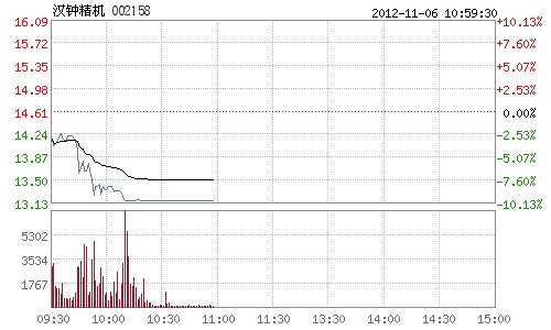 快讯:地热能概念股重挫 汉钟精机封跌停