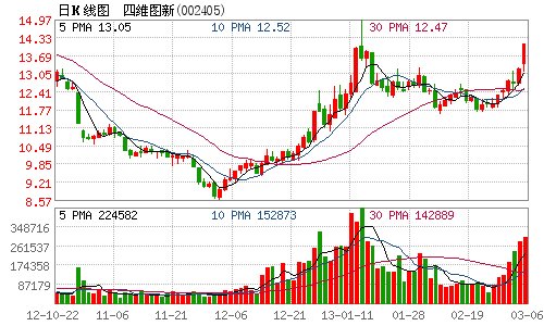 四维图新股东增持631万股 午后股价涨逾7%_财