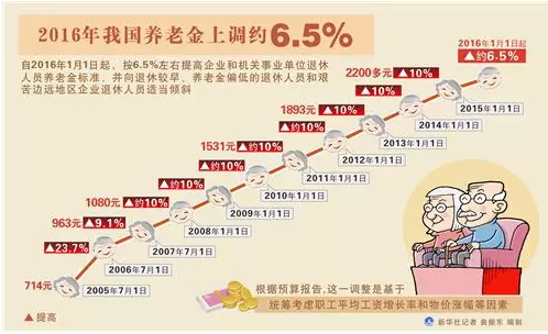 养老金实现“十二连涨” 算算你涨了多少钱