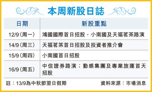 香港本周5新股抢客 专家提供3招参与认购