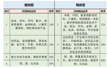 关税要调整了 海淘还能愉快地玩吗？ 