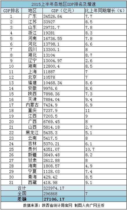 上半年地方GDP总量再超全国2.7万亿 差额逐年扩大