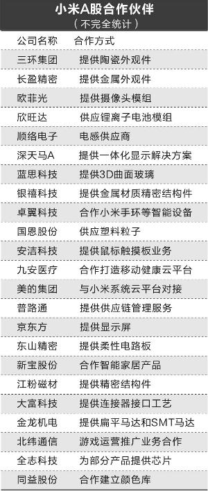 小米的成败 牵动逾20家A股上市公司的神经(名
