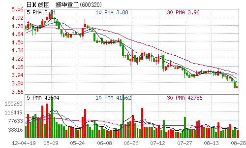 振华重工上半年净利亏损2.05亿