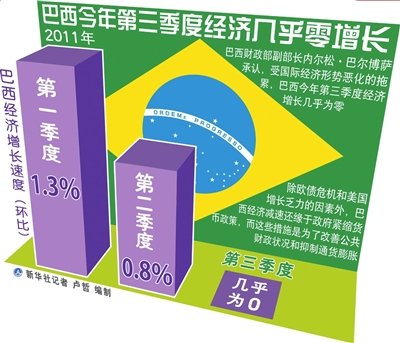 巴西经济三季度几乎零增长