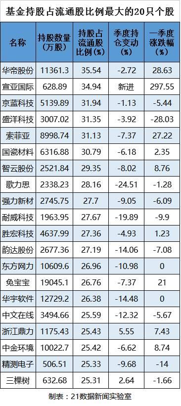 基金最新重仓股名单出炉!这些股票近期创了新