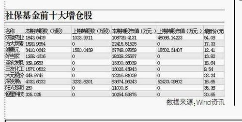 社保基金逾4亿增仓双鹭药业