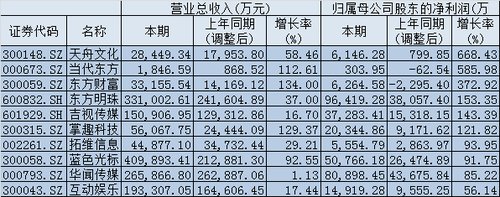 STCN-TMT行业月报:超七成公司三季报净利增