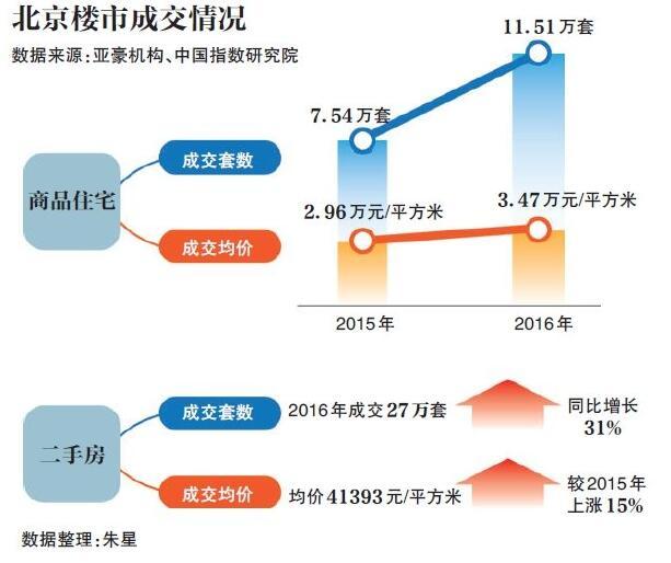 北京房产中介:去年挣40多万 在老家买了房