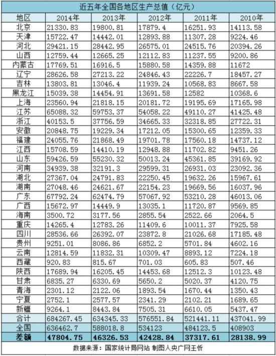 上半年地方GDP总量再超全国2.7万亿 差额逐年扩大