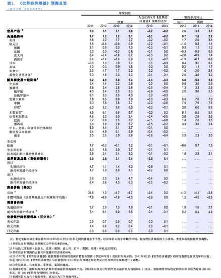 IMF下调全球增长预期 中国今年增速降至7.8%