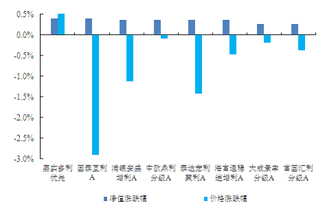 分级基金月报:优先端收益回升 进取端仍需等待