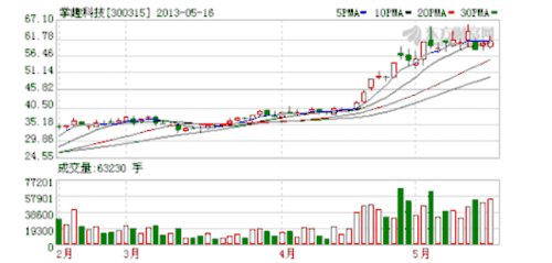 华谊兄弟套现掌趣科技510万股 1.5亿3年增值9