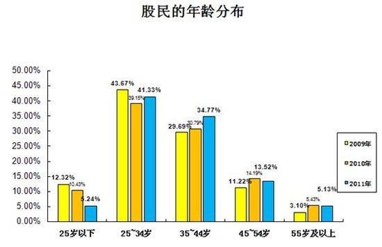 2011й̬鱨棺12%Ͷӯ