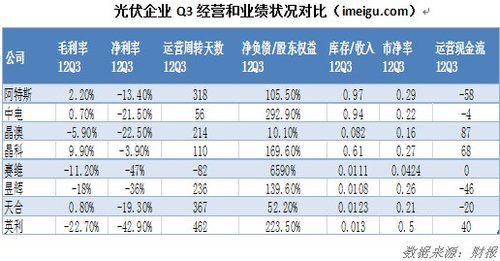 中国光伏企业近期出货量状况及运营状况盘点