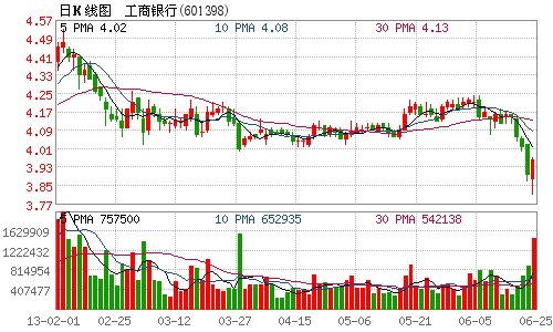 中石油再创新低 A股总市值第一股桂冠落入工商