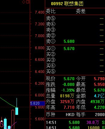 联想否认收购诺基亚 联想集团跌逾1%