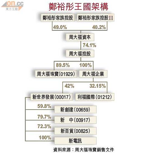 周大福集资逾300亿港元 券商推孖展免手续费